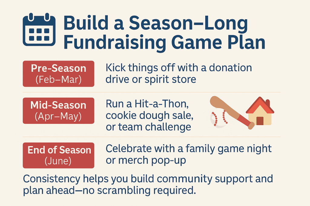 Infographic titled “Build a Season-Long Fundraising Game Plan” with three labeled sections—Pre-Season, Mid-Season, and End of Season—featuring matching icons and tips for donation drives, team challenges, and family events, all styled in a clean, landscape layout.