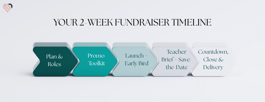 Two-week fundraiser timeline from planning to delivery. File title: fundraiser-two-week-timeline.png